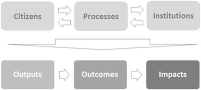 Design impacts of citizen science. A comparative analysis of water monitoring projects